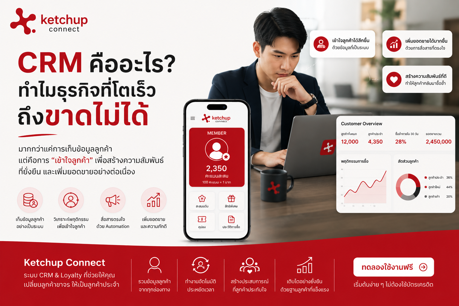CRM คืออะไร? ทำไมธุรกิจที่โตเร็วถึงขาดไม่ได้